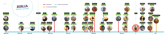 Chart of biblical events